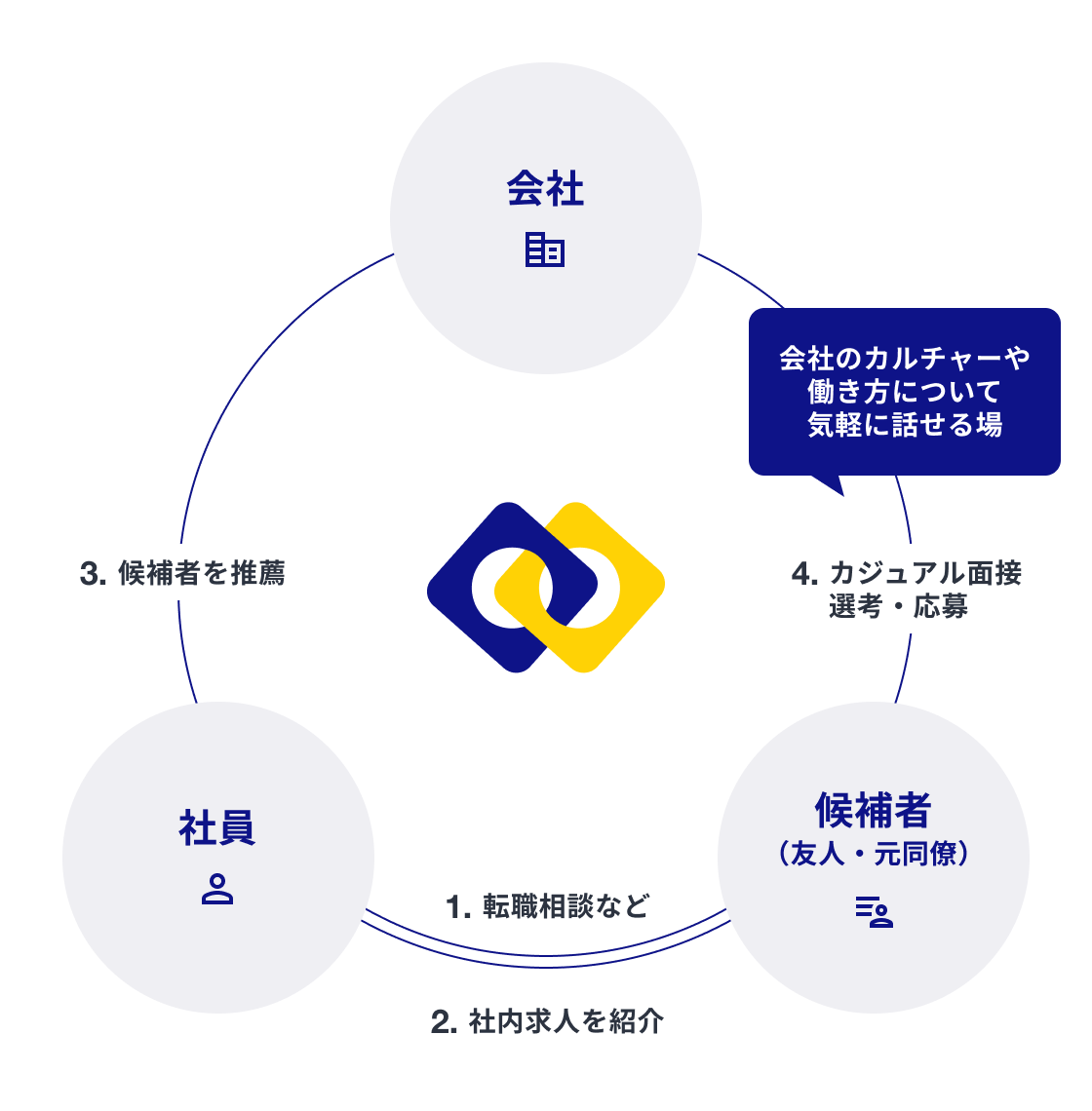 ( ABOUT OUR EMPLOYEE REFERRAL ) リファラル採用制度とは