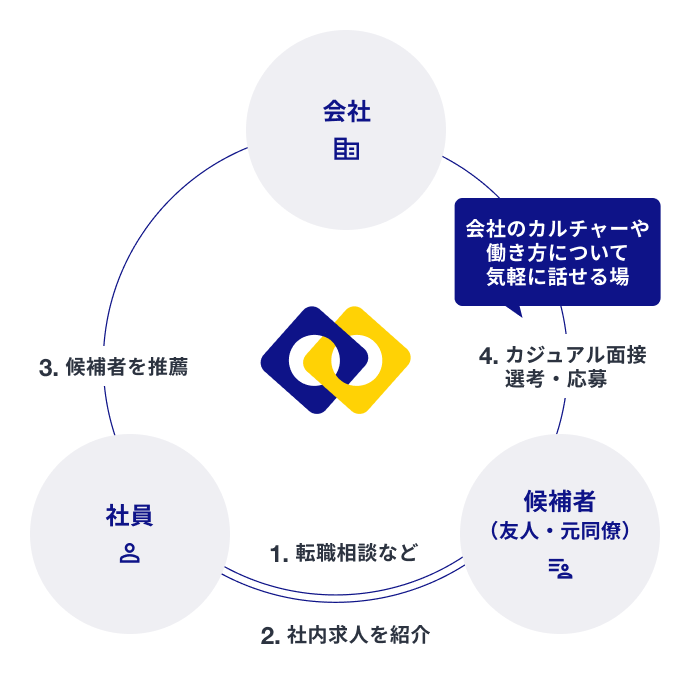 ( ABOUT OUR EMPLOYEE REFERRAL ) リファラル採用制度とは
